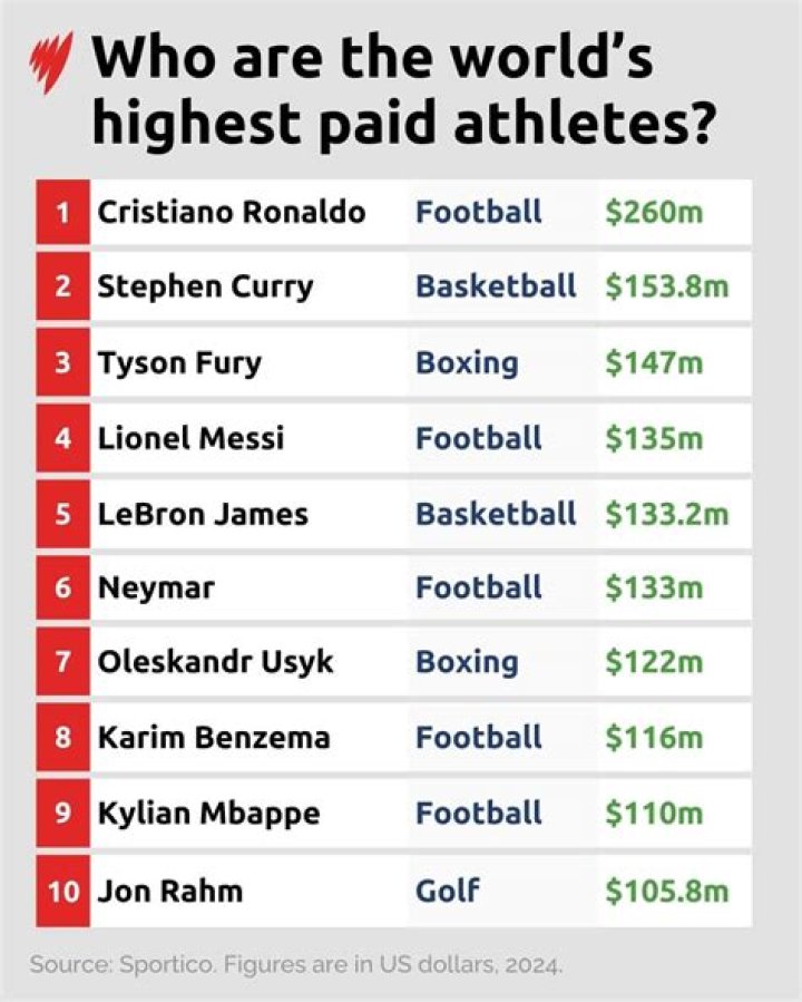 A Deep Dive Into His NFL Earnings And Endorsements
