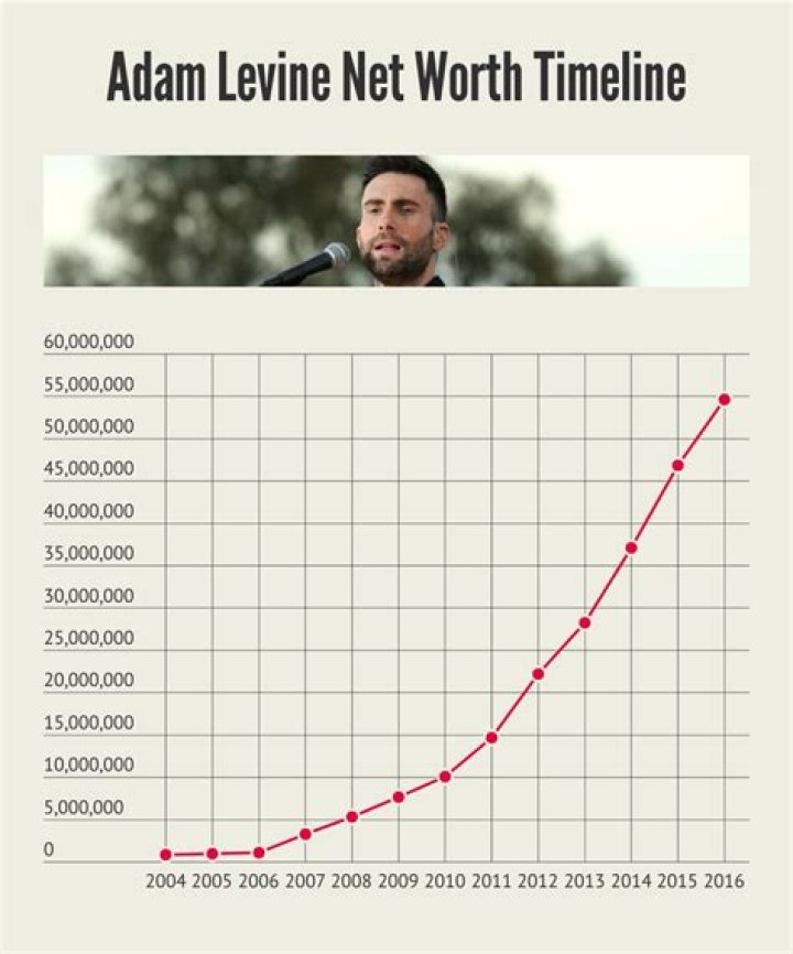 Adam.levine Net Worth - ZestVib