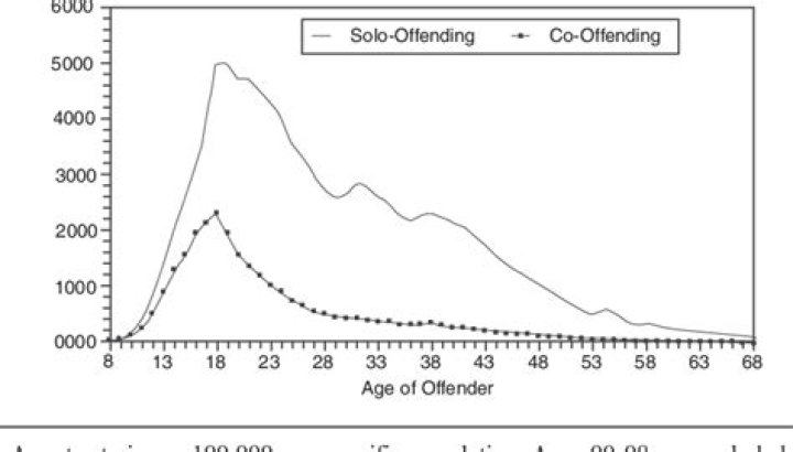 Age At Conviction And Beyond