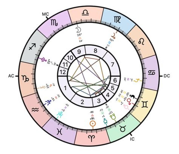 Astrology Birth Chart of Patrick Mahomes II (Football Player) 2024