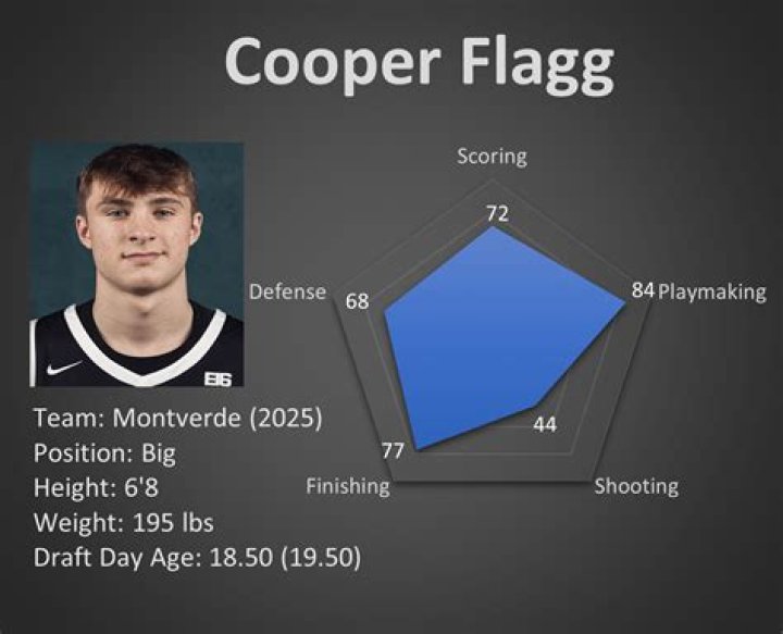 Cooper Flagg: How Tall is Cooper Flagg?