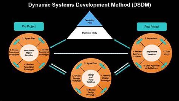 Dynamic Systems Development Method what is it? Fimatix