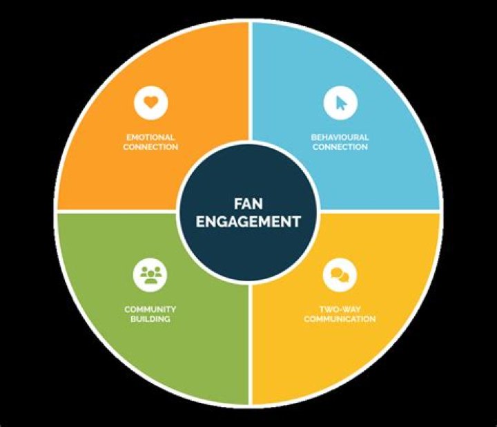 Exclusive Content, Fan Engagement, And More
