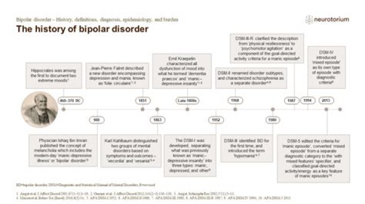 Had History of Bipolar Disorder, Depression ·