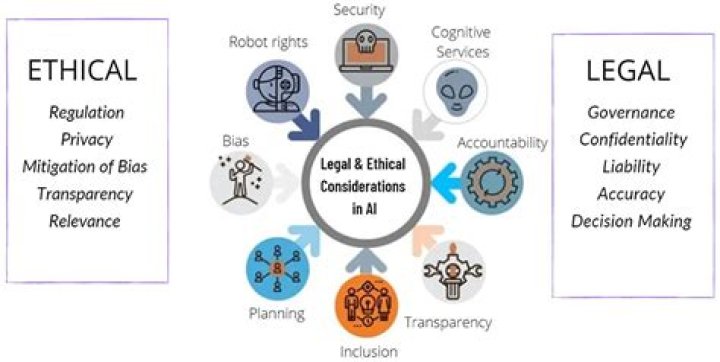 Impact, Ethics, And Legal Consequences