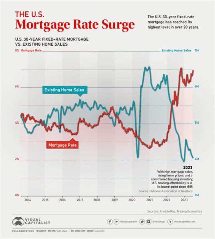 US Mortgage Rates: Mortgage Rates by State